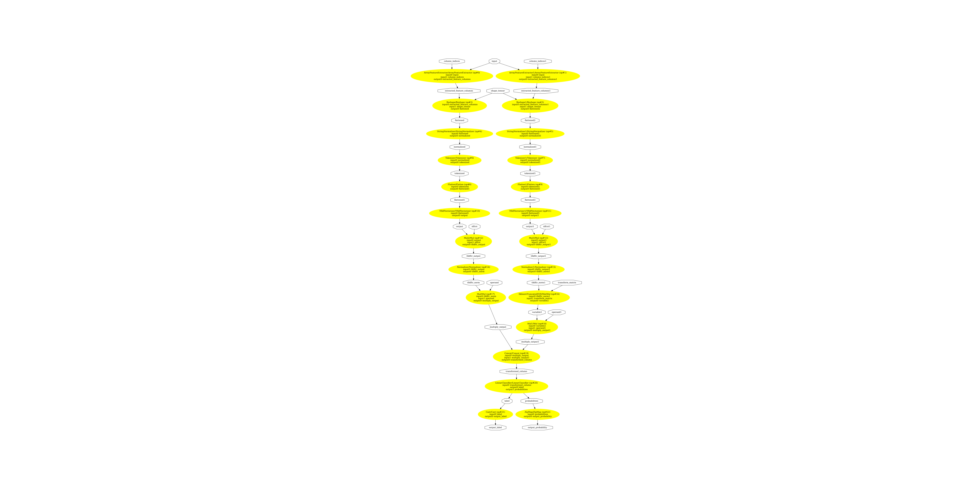 plot tfidfvectorizer